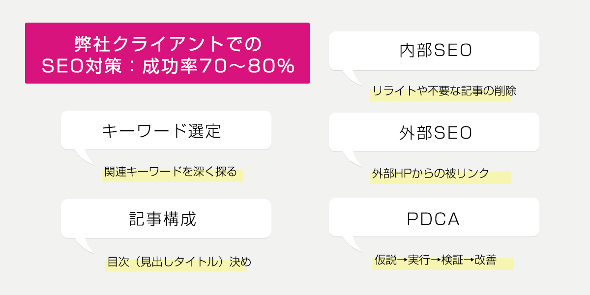 SEO対策のやり方