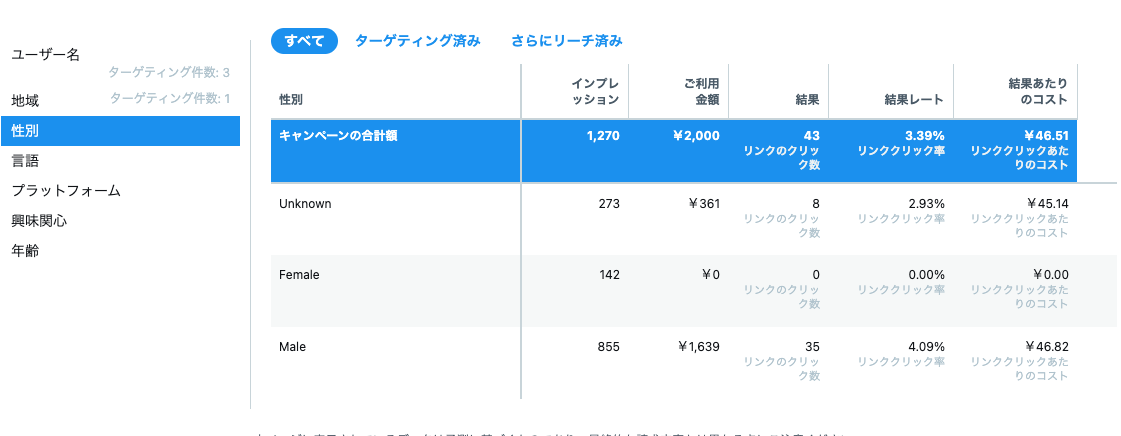 Twitter（広告配信）での結果