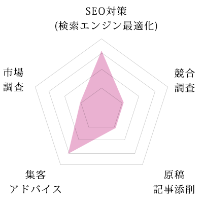 ホームページ制作の料金費用プラン